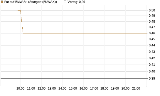 Put auf BMW St [Vontobel] Chart