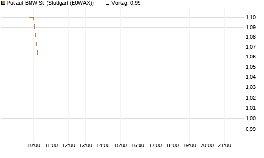 Put auf BMW St [Vontobel] Chart