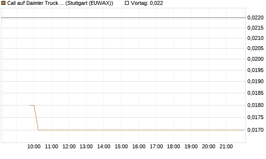 Call auf Daimler Truck Holding [Vontobel] Chart