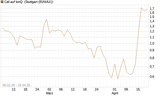 Call auf IonQ [Vontobel] Chart