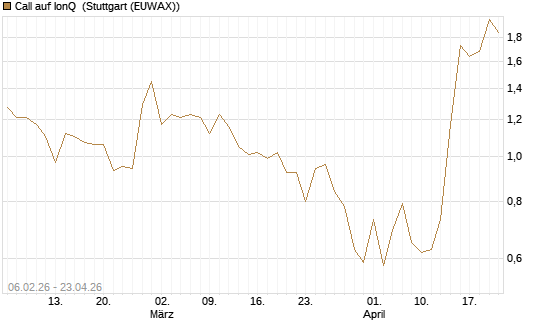 Call auf IonQ [Vontobel] Chart