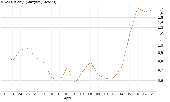 Call auf IonQ [Vontobel] Chart