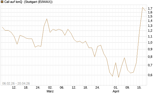 Call auf IonQ [Vontobel] Chart