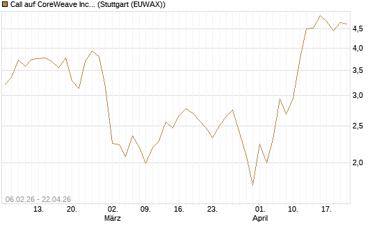 Call auf CoreWeave Inc [Vontobel] Chart