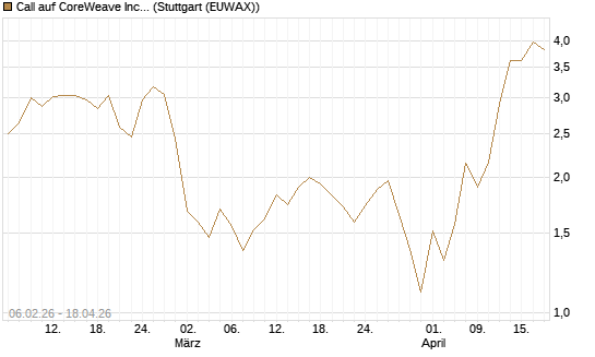 Call auf CoreWeave Inc [Vontobel] Chart