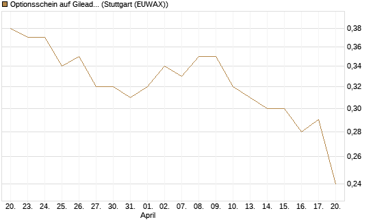 Optionsschein auf Gilead Sciences [Goldman Sachs Bank Europe SE] Chart