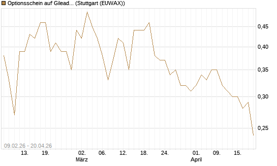 Optionsschein auf Gilead Sciences [Goldman Sachs Bank Europe SE] Chart