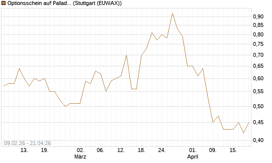 Optionsschein auf Palladium [Goldman Sachs Wertpapier GmbH] Chart