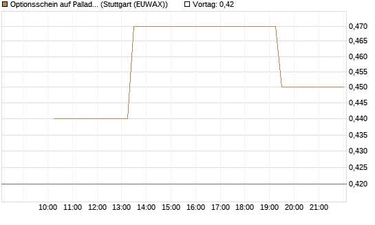 Optionsschein auf Palladium [Goldman Sachs Wertpapier GmbH] Chart