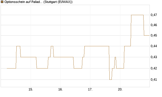 Optionsschein auf Palladium [Goldman Sachs Wertpapier GmbH] Chart