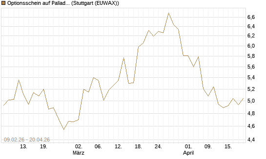Optionsschein auf Palladium [Goldman Sachs Wertpapier GmbH] Chart
