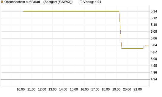 Optionsschein auf Palladium [Goldman Sachs Wertpapier GmbH] Chart