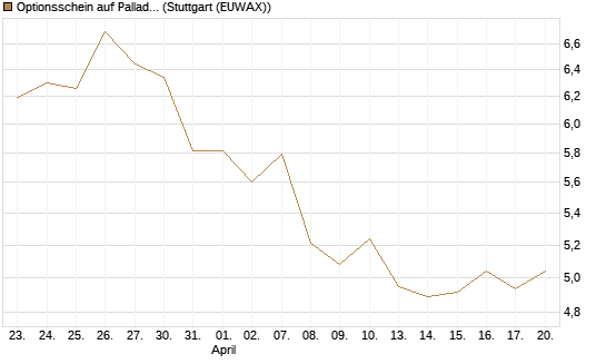 Optionsschein auf Palladium [Goldman Sachs Wertpapier GmbH] Chart