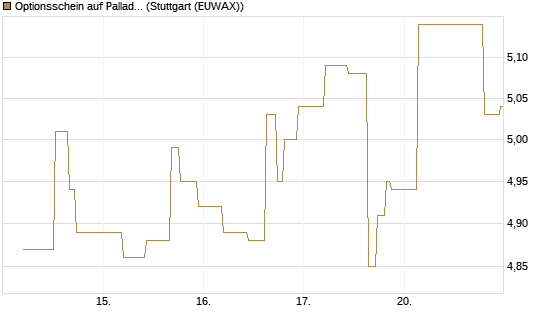 Optionsschein auf Palladium [Goldman Sachs Wertpapier GmbH] Chart