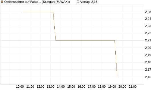 Optionsschein auf Palladium [Goldman Sachs Wertpapier GmbH] Chart