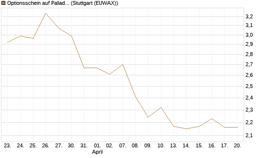 Optionsschein auf Palladium [Goldman Sachs Wertpapier GmbH] Chart