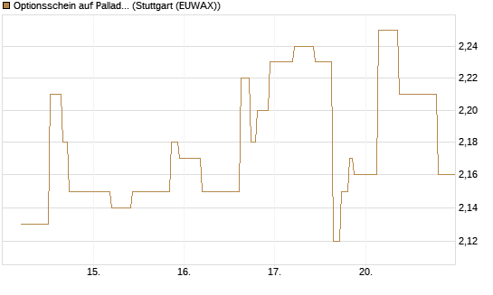 Optionsschein auf Palladium [Goldman Sachs Wertpapier GmbH] Chart
