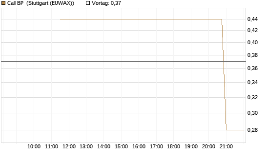 Call BP [UniCredit Bank GmbH] Chart