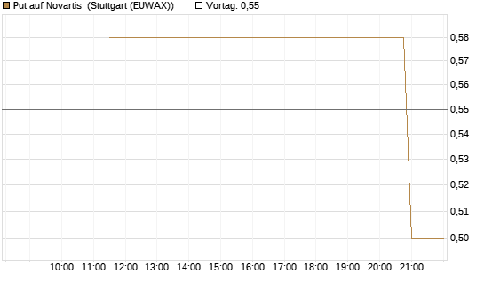 Put auf Novartis [UniCredit Bank GmbH] Chart