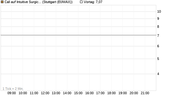 Call auf Intuitive Surgical [UniCredit Bank GmbH] Chart