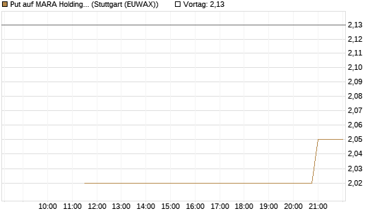 Put auf MARA Holdings [UniCredit Bank GmbH] Chart