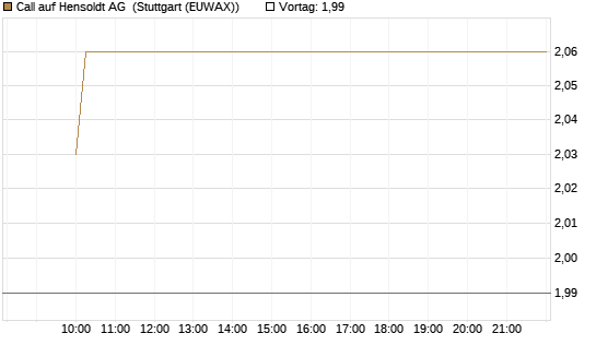 Call auf Hensoldt AG [HSBC Trinkaus & Burkhardt GmbH] Chart