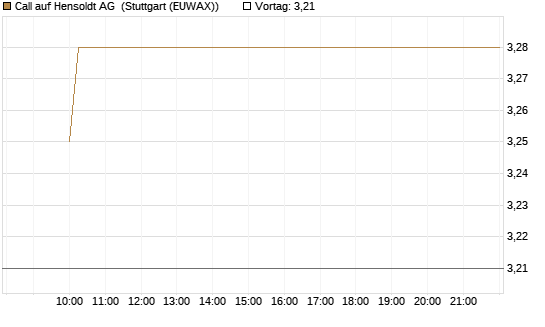 Call auf Hensoldt AG [HSBC Trinkaus & Burkhardt GmbH] Chart