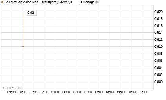 Call auf Carl Zeiss Meditec [HSBC Trinkaus & Burkhardt GmbH] Chart