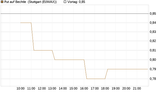 Put auf Bechtle [HSBC Trinkaus & Burkhardt GmbH] Chart