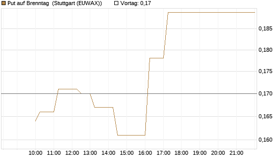 Put auf Brenntag [HSBC Trinkaus & Burkhardt GmbH] Chart