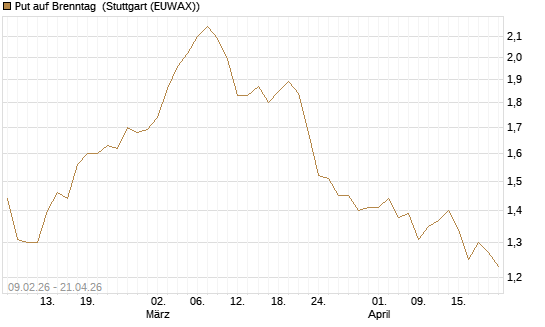 Put auf Brenntag [HSBC Trinkaus & Burkhardt GmbH] Chart