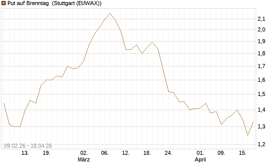 Put auf Brenntag [HSBC Trinkaus & Burkhardt GmbH] Chart