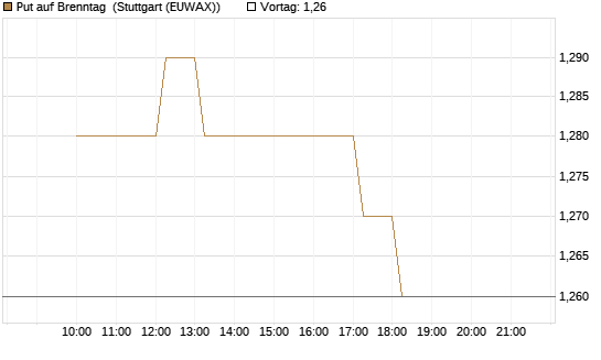 Put auf Brenntag [HSBC Trinkaus & Burkhardt GmbH] Chart