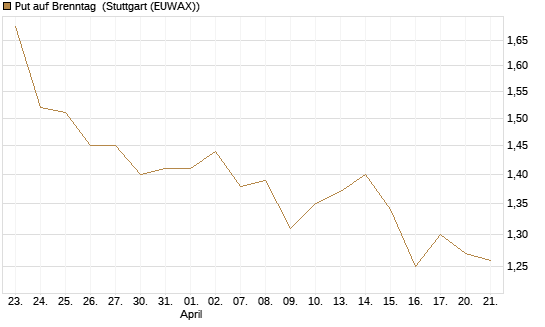 Put auf Brenntag [HSBC Trinkaus & Burkhardt GmbH] Chart