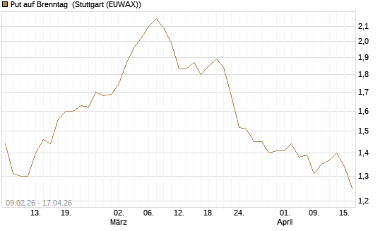 Put auf Brenntag [HSBC Trinkaus & Burkhardt GmbH] Chart