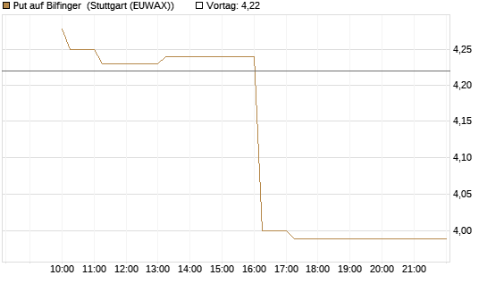 Put auf Bilfinger [HSBC Trinkaus & Burkhardt GmbH] Chart