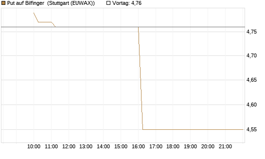 Put auf Bilfinger [HSBC Trinkaus & Burkhardt GmbH] Chart