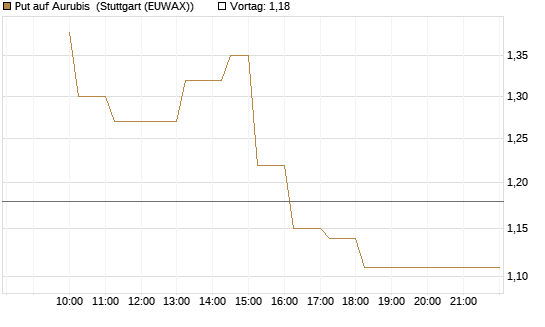 Put auf Aurubis [HSBC Trinkaus & Burkhardt GmbH] Chart