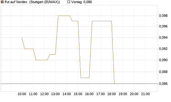 Put auf Nordex [HSBC Trinkaus & Burkhardt GmbH] Chart