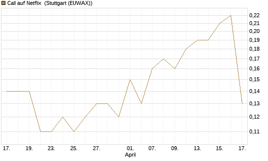 Call auf Netflix [BNP Paribas Emissions- und Handelsges.] Chart