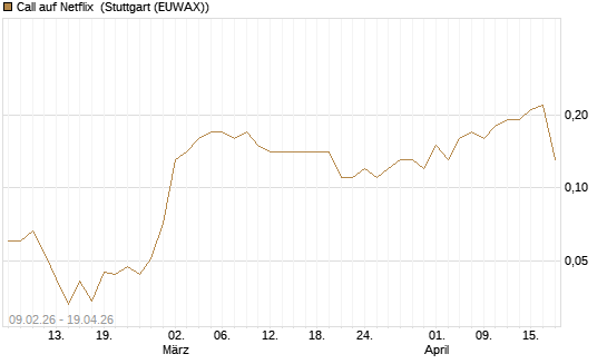Call auf Netflix [BNP Paribas Emissions- und Handelsges.] Chart