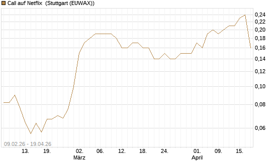 Call auf Netflix [BNP Paribas Emissions- und Handelsges.] Chart