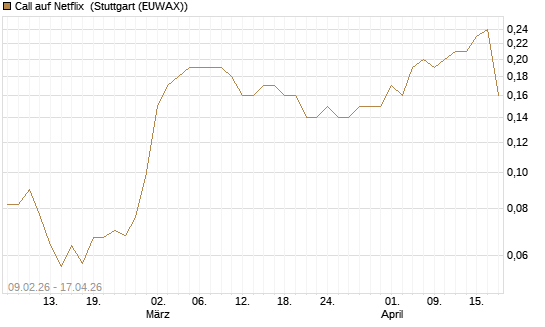 Call auf Netflix [BNP Paribas Emissions- und Handelsges.] Chart