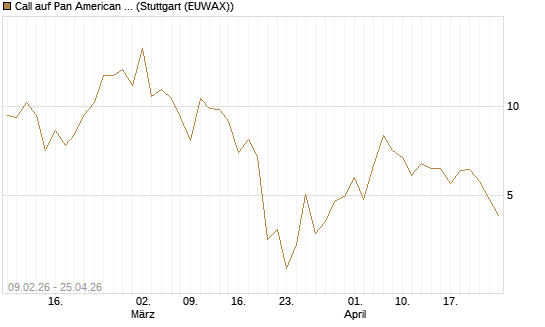 Call auf Pan American Silver [BNP Paribas Emissions- und Handelsges.] Chart