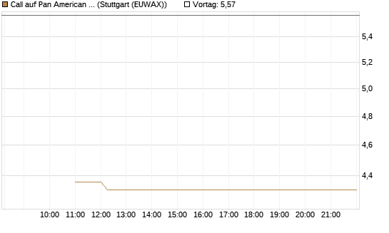 Call auf Pan American Silver [BNP Paribas Emissions- und Handelsges.] Chart