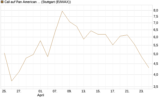 Call auf Pan American Silver [BNP Paribas Emissions- und Handelsges.] Chart