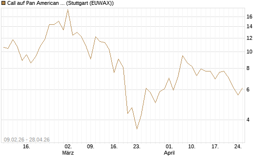 Call auf Pan American Silver [BNP Paribas Emissions- und Handelsges.] Chart