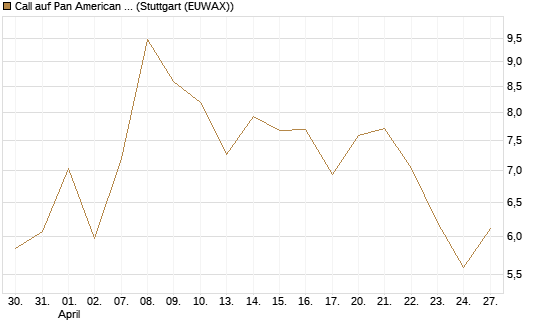 Call auf Pan American Silver [BNP Paribas Emissions- und Handelsges.] Chart