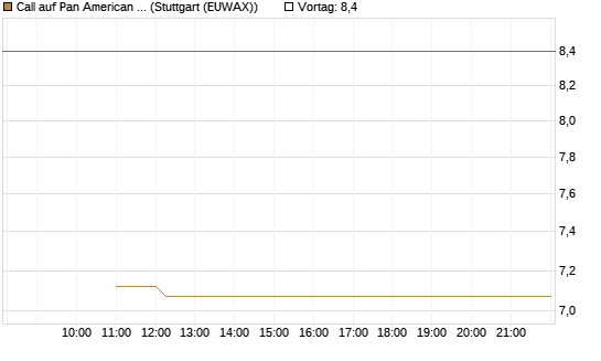 Call auf Pan American Silver [BNP Paribas Emissions- und Handelsges.] Chart
