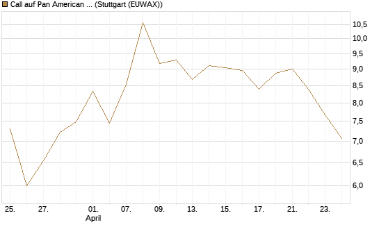 Call auf Pan American Silver [BNP Paribas Emissions- und Handelsges.] Chart